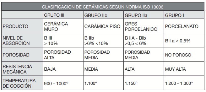 diferencia entre cerámica y porcelanato